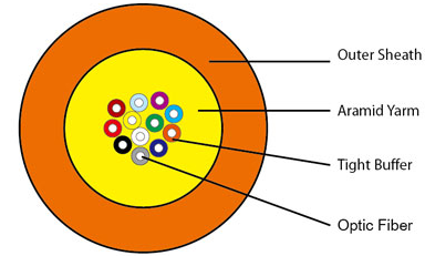 Structure of Distribution Fiber Optic Cable